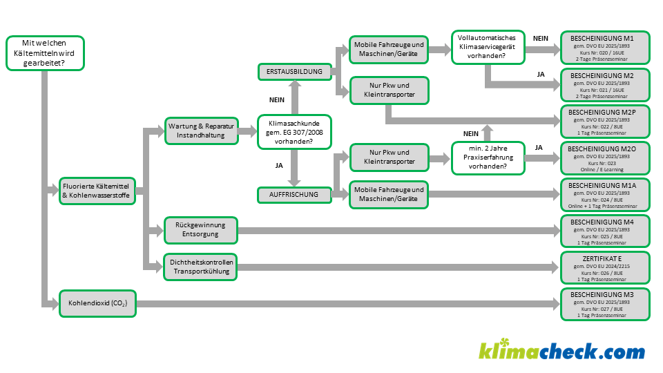 Bedarfsanalyse Klimasachkunde Bescheinigungen gem DVO EU 2025-1893